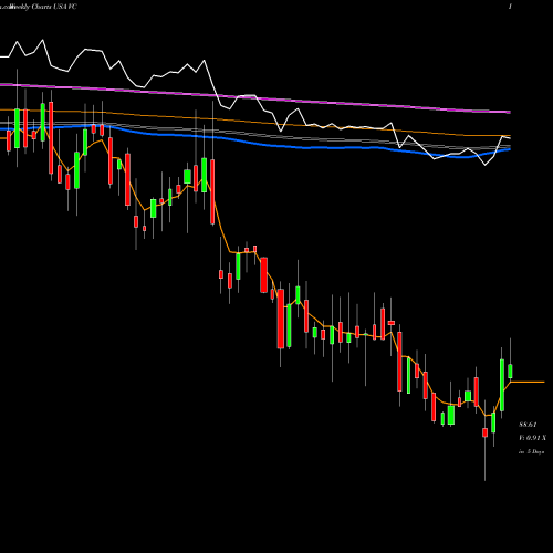 Weekly charts share VC Visteon Corporation USA Stock exchange 