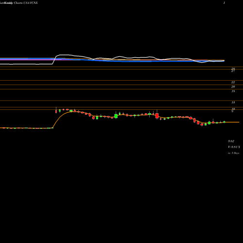 Weekly charts share VCNX Vaccinex, Inc. USA Stock exchange 