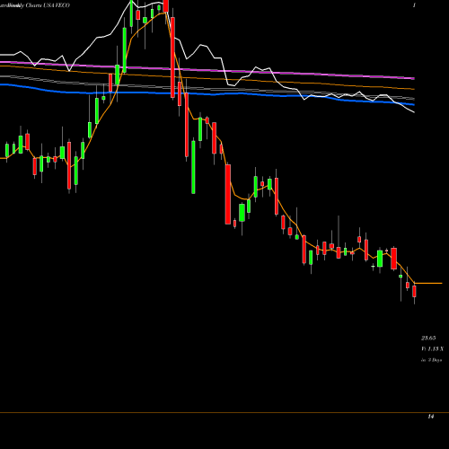 Weekly charts share VECO Veeco Instruments Inc. USA Stock exchange 