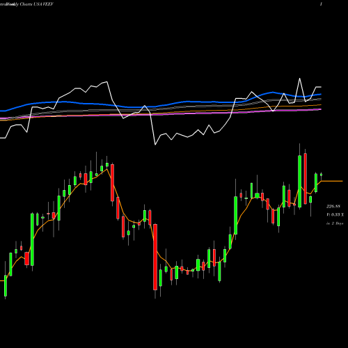 Weekly charts share VEEV Veeva Systems Inc. USA Stock exchange 