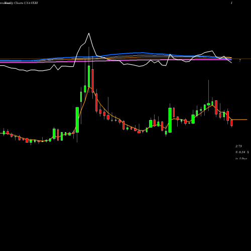 Weekly charts share VERI Veritone, Inc. USA Stock exchange 