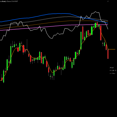 Weekly charts share VGIT Vanguard Intermediate-Term Treasury ETF USA Stock exchange 