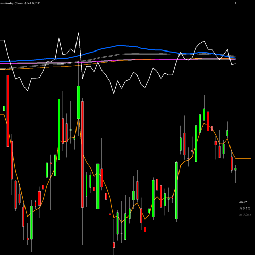 Weekly charts share VGLT Vanguard Long-Treasury ETF USA Stock exchange 