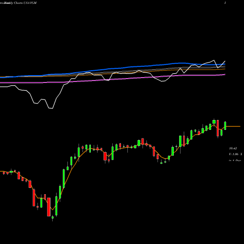 Weekly charts share VGM Invesco Trust For Investment Grade Municipals USA Stock exchange 