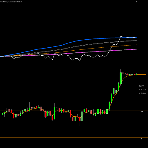Weekly charts share VGR Vector Group Ltd. USA Stock exchange 