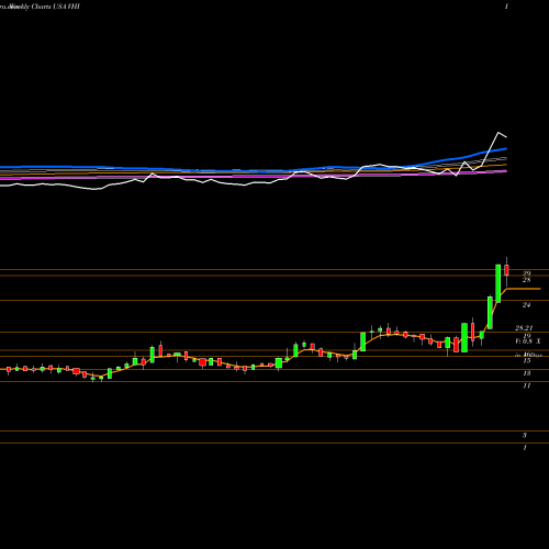 Weekly charts share VHI Valhi, Inc. USA Stock exchange 