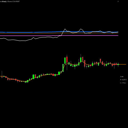 Weekly charts share VIOT Viomi Technology Co., Ltd USA Stock exchange 