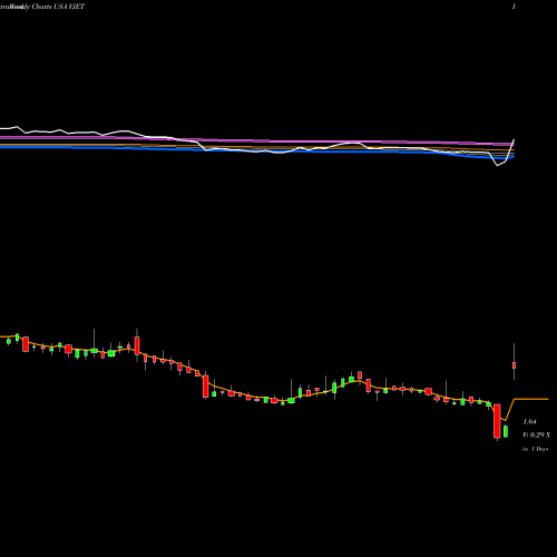 Weekly charts share VJET Voxeljet AG USA Stock exchange 