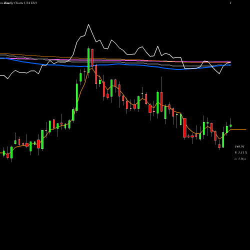 Weekly charts share VLO Valero Energy Corporation USA Stock exchange 