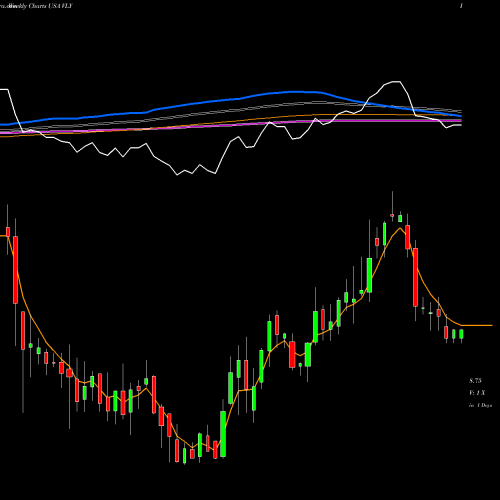 Weekly charts share VLY Valley National Bancorp USA Stock exchange 