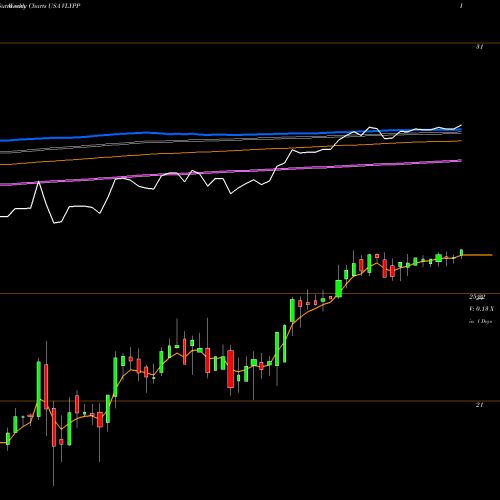 Weekly charts share VLYPP Valley National Bancorp USA Stock exchange 