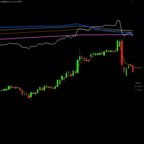 Weekly charts share VMW Vmware, Inc. USA Stock exchange 