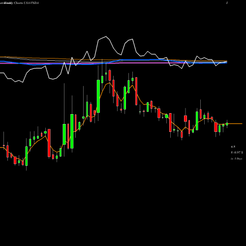 Weekly charts share VNDA Vanda Pharmaceuticals Inc. USA Stock exchange 