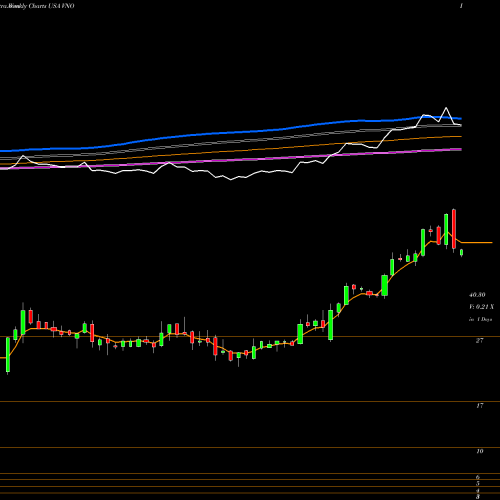 Weekly charts share VNO Vornado Realty Trust USA Stock exchange 