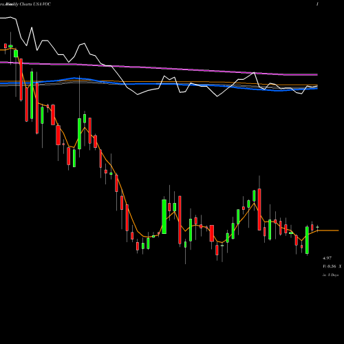 Weekly charts share VOC VOC Energy Trust USA Stock exchange 