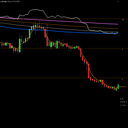 Weekly charts share VOXX VOXX International Corporation USA Stock exchange 