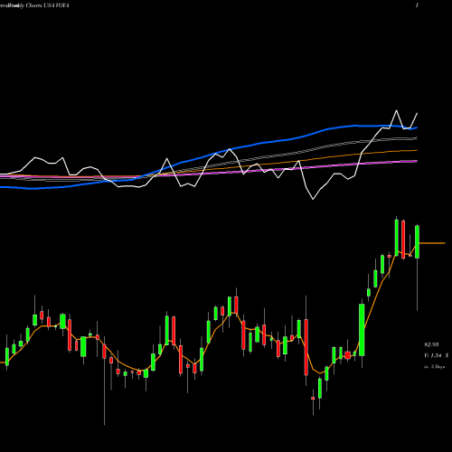 Weekly charts share VOYA Voya Financial, Inc. USA Stock exchange 