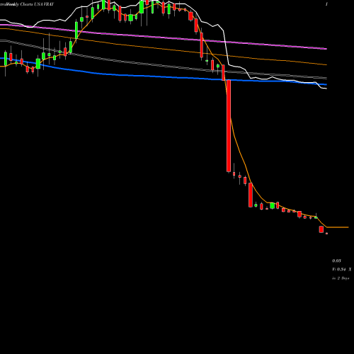 Weekly charts share VRAY ViewRay, Inc. USA Stock exchange 