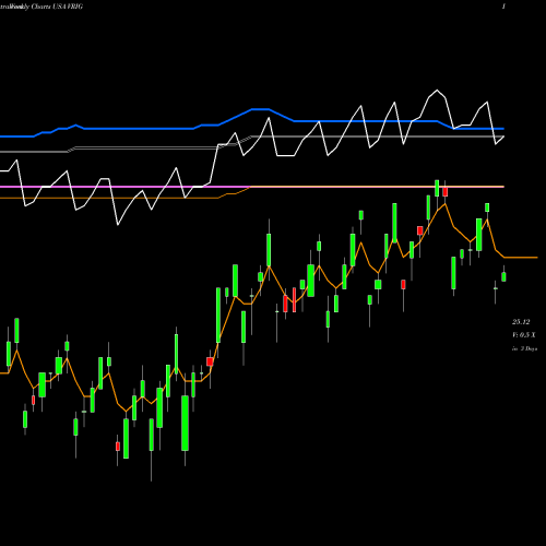 Weekly charts share VRIG Invesco Variable Rate Investment Grade ETF USA Stock exchange 