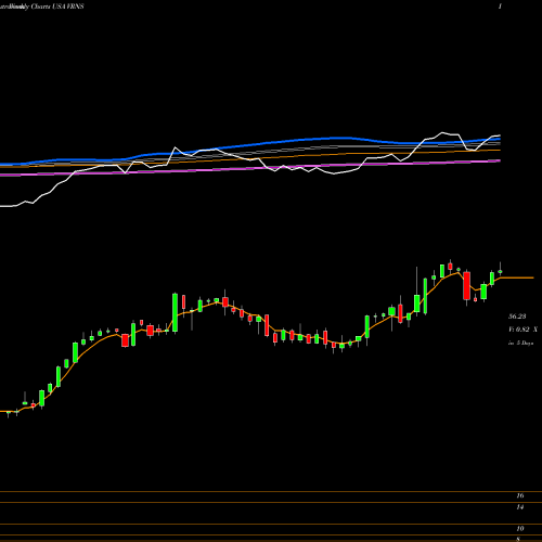 Weekly charts share VRNS Varonis Systems, Inc. USA Stock exchange 