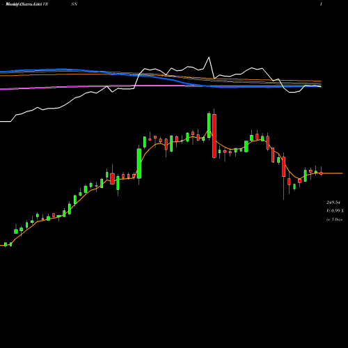 Weekly charts share VRSN VeriSign, Inc. USA Stock exchange 