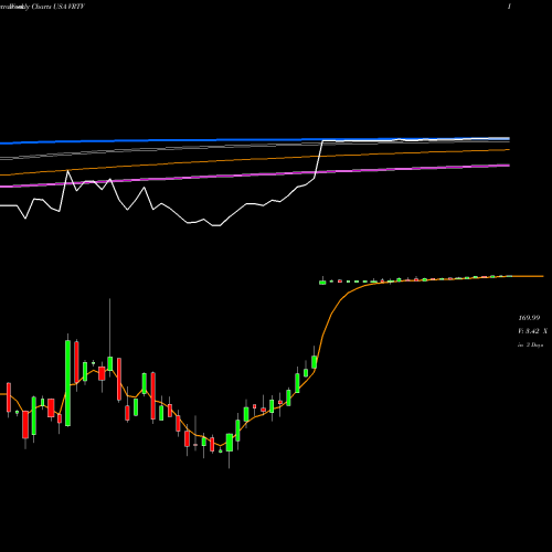 Weekly charts share VRTV Veritiv Corporation USA Stock exchange 