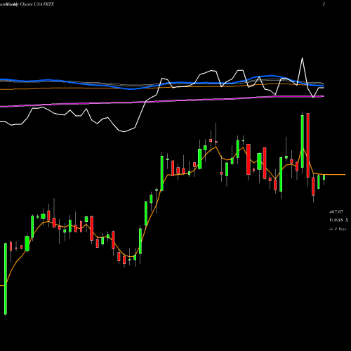 Weekly charts share VRTX Vertex Pharmaceuticals Incorporated USA Stock exchange 