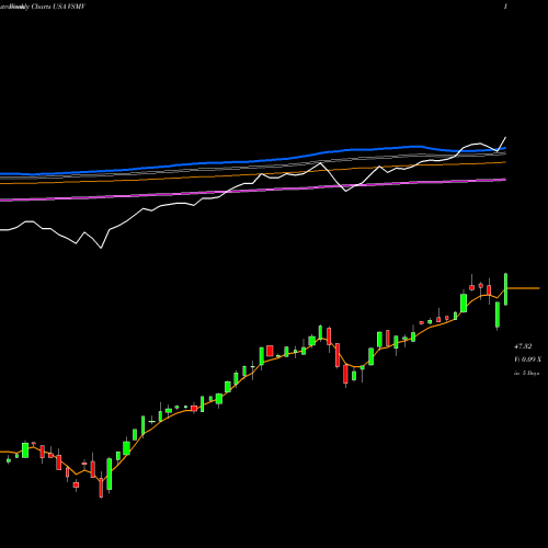 Weekly charts share VSMV VictoryShares US Multi-Factor Minimum Volatility ETF USA Stock exchange 