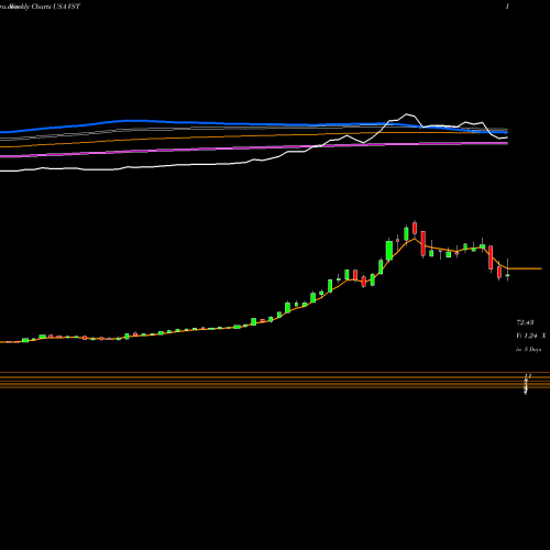 Weekly charts share VST Vistra Energy Corp. USA Stock exchange 