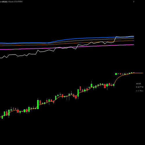 Weekly charts share VSTO Vista Outdoor Inc. USA Stock exchange 