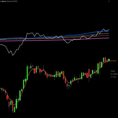 Weekly charts share VTC Vanguard Total Corporate Bond ETF USA Stock exchange 