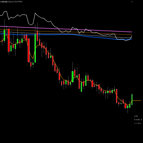 Weekly charts share VTGN VistaGen Therapeutics, Inc. USA Stock exchange 