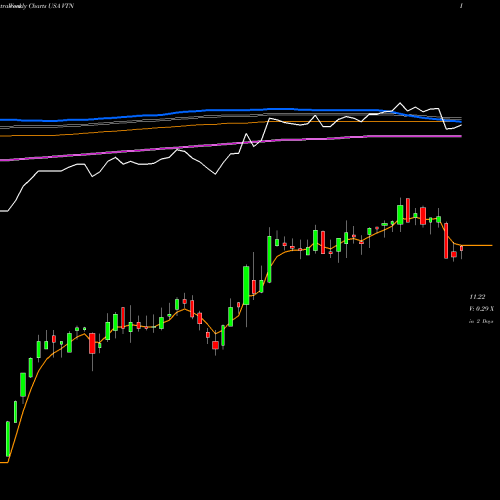 Weekly charts share VTN Invesco Trust  For Investment Grade New York Municipal USA Stock exchange 