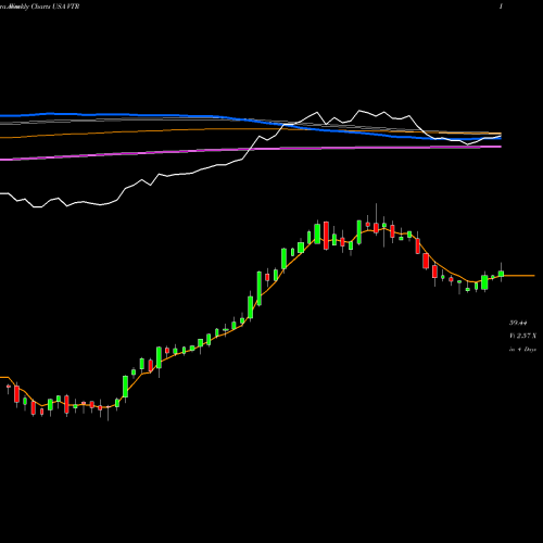 Weekly charts share VTR Ventas, Inc. USA Stock exchange 