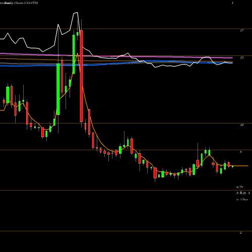 Weekly charts share VTSI VirTra, Inc. USA Stock exchange 