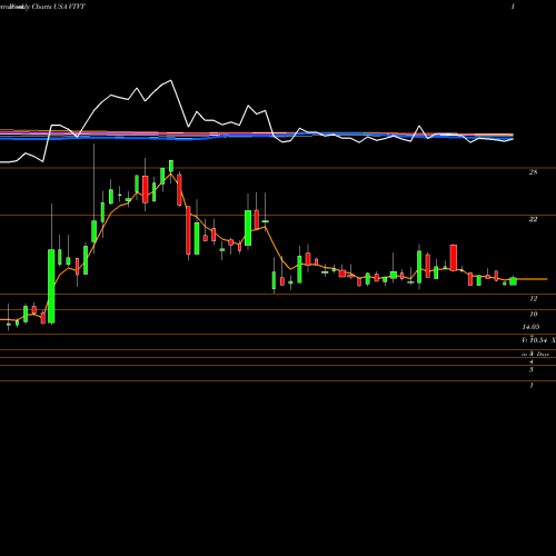 Weekly charts share VTVT VTv Therapeutics Inc. USA Stock exchange 