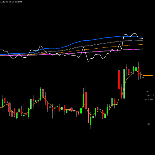 Weekly charts share VVI Viad Corp USA Stock exchange 