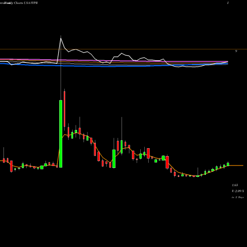 Weekly charts share VVPR VivoPower International PLC USA Stock exchange 