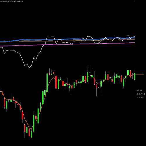 Weekly charts share VWOB Vanguard Emerging Markets Government Bond ETF USA Stock exchange 