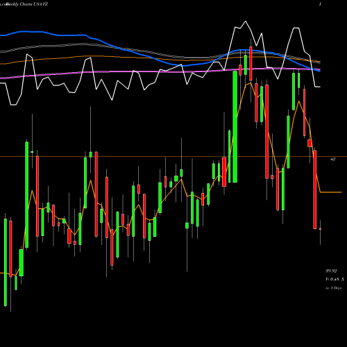 Weekly charts share VZ Verizon Communications Inc. USA Stock exchange 