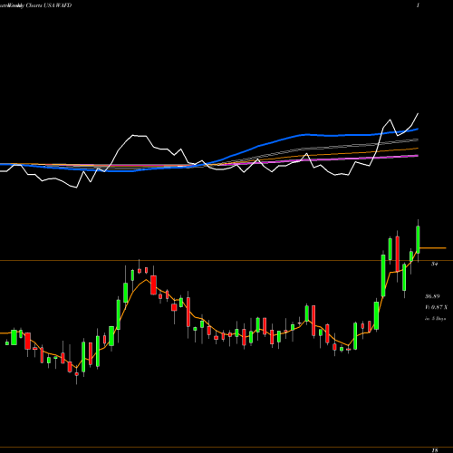 Weekly charts share WAFD Washington Federal, Inc. USA Stock exchange 