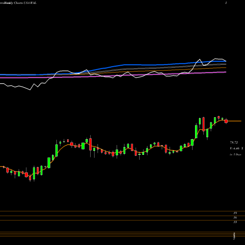 Weekly charts share WAL Western Alliance Bancorporation USA Stock exchange 