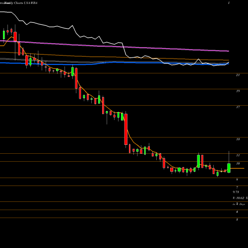 Weekly charts share WBA Walgreens Boots Alliance, Inc. USA Stock exchange 