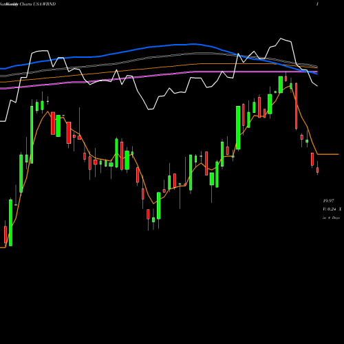 Weekly charts share WBND Western Asset Total Return ETF USA Stock exchange 