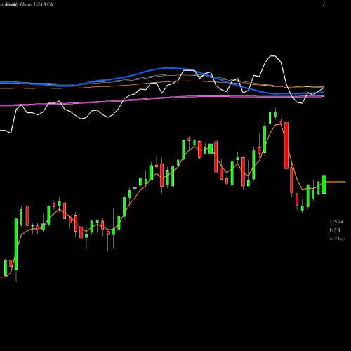 Weekly charts share WCN Waste Connections, Inc. USA Stock exchange 