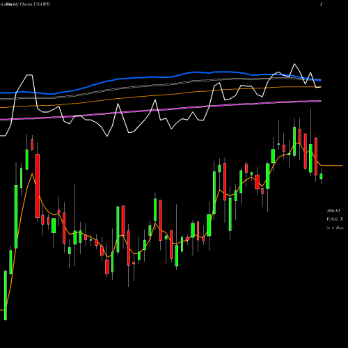 Weekly charts share WD Walker & Dunlop, Inc. USA Stock exchange 