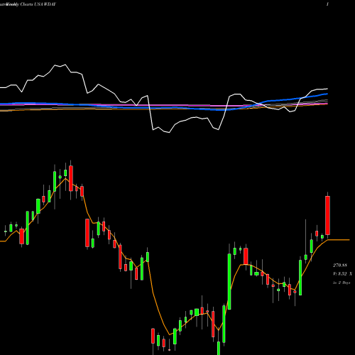 Weekly charts share WDAY Workday, Inc. USA Stock exchange 