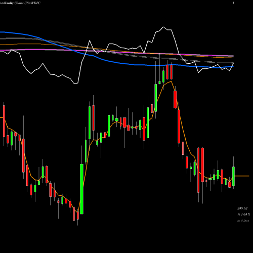 Weekly charts share WDFC WD-40 Company USA Stock exchange 