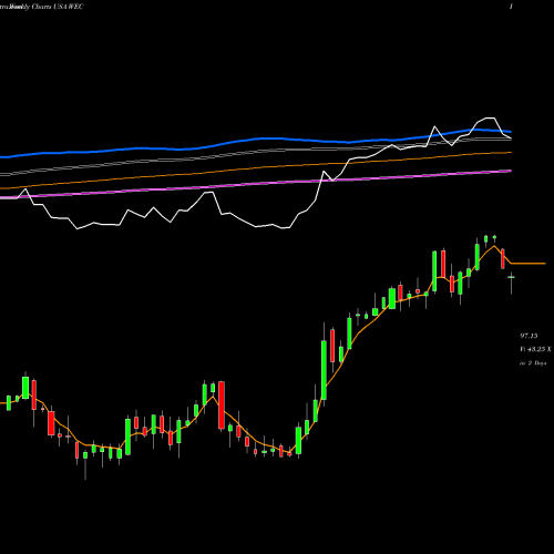 Weekly charts share WEC WEC Energy Group, Inc. USA Stock exchange 