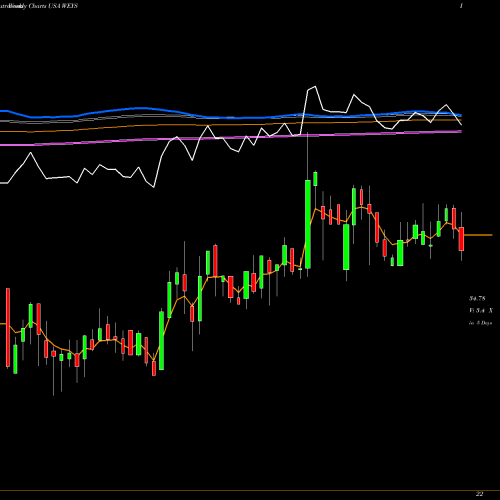 Weekly charts share WEYS Weyco Group, Inc. USA Stock exchange 